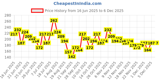 myntra.com YK X Minute Mirth Boys Superman Printed T-shirt yk x minute mirth Price History Graph from 16 Jun 2025 to 5 Dec 2025