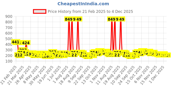 myntra.com YK X Minute Mirth Boys Tom & Jerry Graphic Printed Cotton T-shirt yk x minute mirth Price History Graph from 21 Feb 2025 to 4 Dec 2025