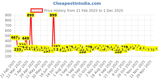 myntra.com YK X Minute Mirth Boys Tom & Jerry Graphic Printed Hooded T-shirt yk x minute mirth Price History Graph from 21 Feb 2025 to 1 Dec 2025