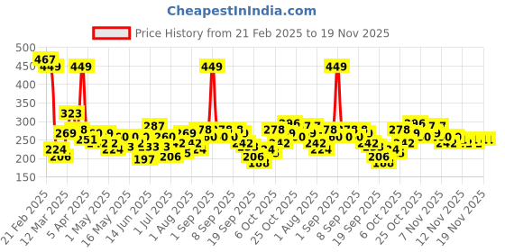 myntra.com YK X Minute Mirth Boys Tom & Jerry Graphic Printed T-shirt yk x minute mirth Price History Graph from 21 Feb 2025 to 18 Nov 2025
