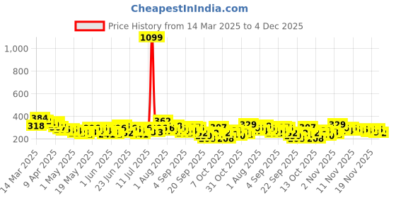 myntra.com YK X Minute Mirth Boys Tom and Jerry Printed Cotton Joggers yk x minute mirth Price History Graph from 14 Mar 2025 to 4 Dec 2025