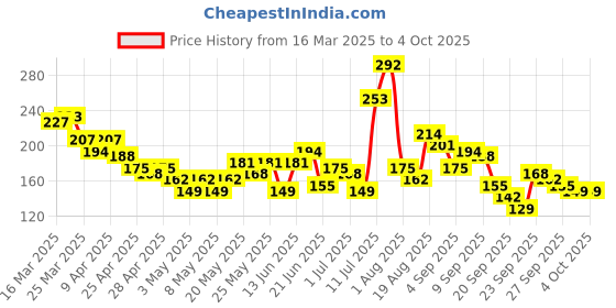 myntra.com YK X Minute Mirth Boys Tom & Jerry Printed Cotton Shorts yk x minute mirth Price History Graph from 16 Mar 2025 to 4 Oct 2025