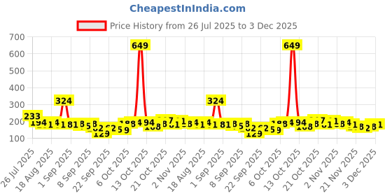 myntra.com YK X Minute Mirth Boys Tom & Jerry Printed Cotton Shorts yk x minute mirth Price History Graph from 26 Jul 2025 to 3 Dec 2025