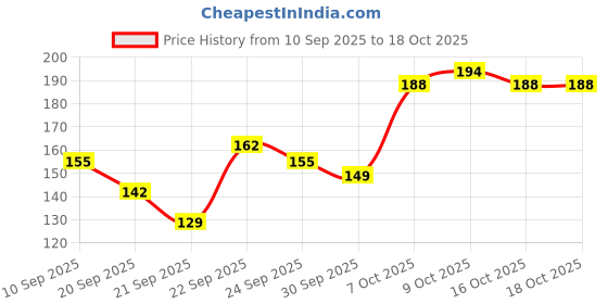 myntra.com YK X Minute Mirth Boys Tom & Jerry Printed Cotton T-shirt yk x minute mirth Price History Graph from 10 Sep 2025 to 4 Oct 2025