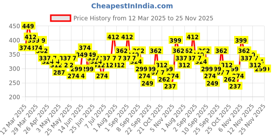 myntra.com YK X Minute Mirth Boys Tom & Jerry Printed Joggers yk x minute mirth Price History Graph from 12 Mar 2025 to 24 Nov 2025