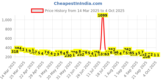 myntra.com YK X Minute Mirth Boys Tom & Jerry Printed Joggers yk x minute mirth Price History Graph from 14 Mar 2025 to 4 Oct 2025
