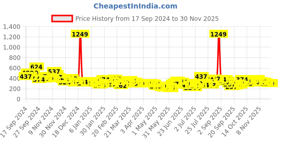 myntra.com YK X Minute Mirth Boys Tom & Jerry Printed Pure Cotton Joggers yk x minute mirth Price History Graph from 17 Sep 2024 to 29 Nov 2025