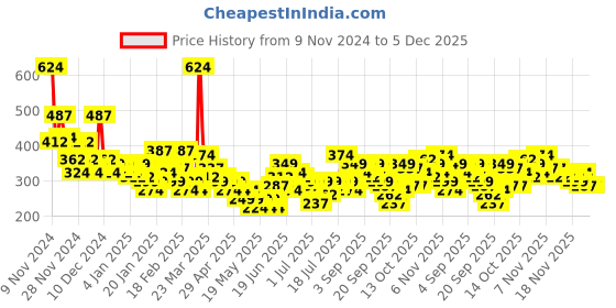 myntra.com YK X Minute Mirth Boys Tom & Jerry Printed Pure Cotton Joggers yk x minute mirth Price History Graph from 9 Nov 2024 to 5 Dec 2025