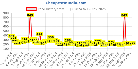 myntra.com YK X Minute Mirth Boys Tom & Jerry Printed Pure Cotton T-shirt yk x minute mirth Price History Graph from 11 Jul 2024 to 18 Nov 2025