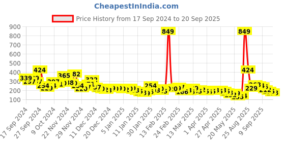 myntra.com YK X Minute Mirth Boys Tom & Jerry Printed Pure Cotton T-shirt yk x minute mirth Price History Graph from 17 Sep 2024 to 20 Sep 2025