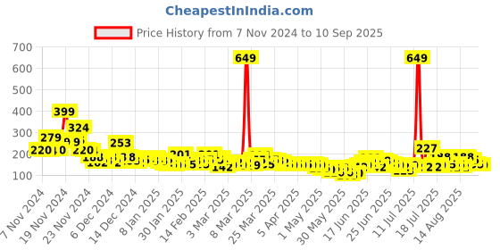 myntra.com YK X Minute Mirth Boys Tom & Jerry Printed Pure Cotton T-shirt yk x minute mirth Price History Graph from 7 Nov 2024 to 10 Sep 2025