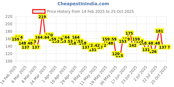 myntra.com YK X Minute Mirth Boys Tom & Jerry Printed Pure Cotton T-shirt yk x minute mirth Price History Graph from 14 Feb 2025 to 25 Oct 2025