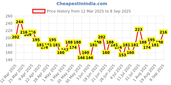 myntra.com YK X Minute Mirth Boys Tom & Jerry Printed Pure Cotton T-shirt yk x minute mirth Price History Graph from 12 Mar 2025 to 8 Sep 2025