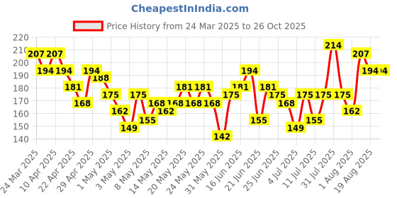 myntra.com YK X Minute Mirth Boys Tom & Jerry Printed Pure Cotton T-shirt yk x minute mirth Price History Graph from 24 Mar 2025 to 25 Oct 2025