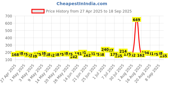 myntra.com YK X Minute Mirth Boys Tom & Jerry Printed Pure Cotton T-shirt yk x minute mirth Price History Graph from 27 Apr 2025 to 18 Sep 2025