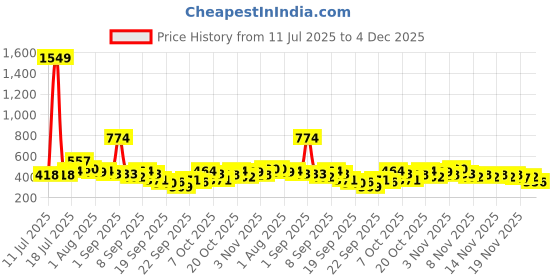 myntra.com YK X Minute Mirth Boys Tom & Jerry Printed Pure Cotton T-shirt With Joggers yk x minute mirth Price History Graph from 11 Jul 2025 to 4 Dec 2025