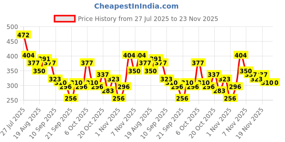 myntra.com YK X Minute Mirth Boys Tom & Jerry Printed Shirt with Shorts yk x minute mirth Price History Graph from 27 Jul 2025 to 22 Nov 2025
