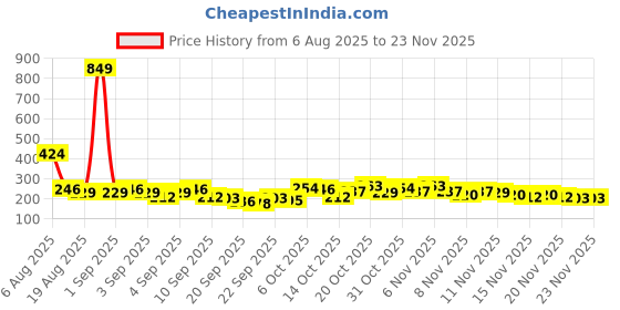 myntra.com YK X Minute Mirth Boys Tom & Jerry Printed T-shirt yk x minute mirth Price History Graph from 6 Aug 2025 to 22 Nov 2025