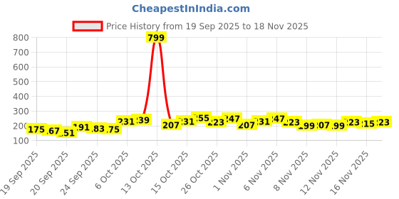 myntra.com YK X Minute Mirth Boys Tom and Jerry Printed T-shirt yk x minute mirth Price History Graph from 19 Sep 2025 to 18 Nov 2025