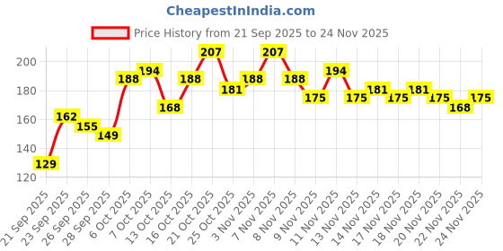 myntra.com YK X Minute Mirth Boys Tom and Jerry Printed T-shirt yk x minute mirth Price History Graph from 21 Sep 2025 to 24 Nov 2025