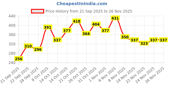 myntra.com YK X Minute Mirth Boys Tom and Jerry Printed T-shirt with Pyjamas yk x minute mirth Price History Graph from 21 Sep 2025 to 24 Nov 2025