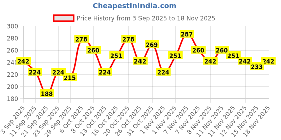 myntra.com YK X Minute Mirth Boys Tom & Jerry Printed T-shirt with Shorts yk x minute mirth Price History Graph from 3 Sep 2025 to 18 Nov 2025