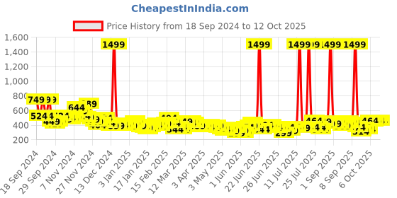 myntra.com YK X Minute Mirth Boys Tom& Jerry Printed Pure Cotton Joggers yk x minute mirth Price History Graph from 18 Sep 2024 to 4 Oct 2025