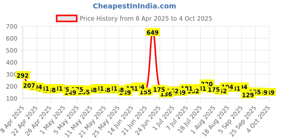 myntra.com YK X Minute Mirth Boys Typography Printed Superman Shorts yk x minute mirth Price History Graph from 8 Apr 2025 to 4 Oct 2025
