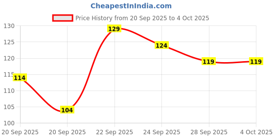 myntra.com YK X Minute Mirth Boys Typography Printed T-shirt yk x minute mirth Price History Graph from 20 Sep 2025 to 4 Oct 2025