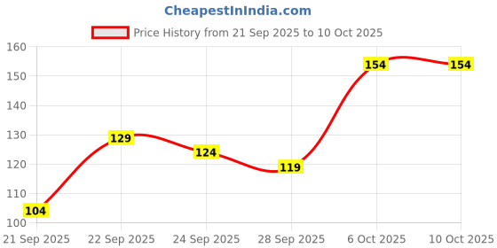 myntra.com YK X Minute Mirth Boys Typography Printed T-shirt yk x minute mirth Price History Graph from 21 Sep 2025 to 4 Oct 2025