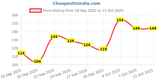 myntra.com YK X Minute Mirth Boys Typography Printed T-shirt yk x minute mirth Price History Graph from 19 Sep 2025 to 4 Oct 2025