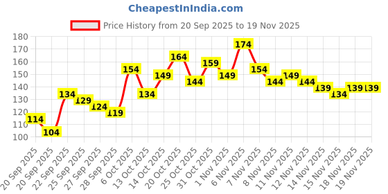 myntra.com YK X Minute Mirth Boys Typography Printed T-shirt yk x minute mirth Price History Graph from 20 Sep 2025 to 18 Nov 2025