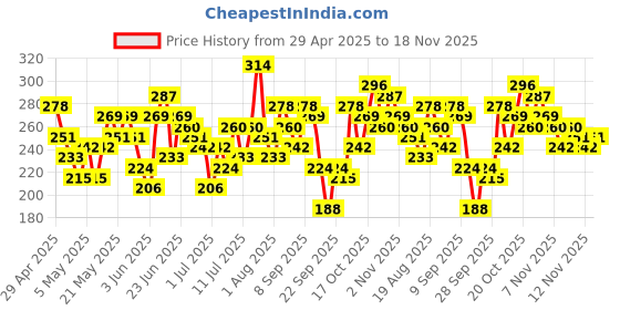 myntra.com YK X Minute Mirth Boys We Bare Bears Printed Breathability Joggers yk x minute mirth Price History Graph from 29 Apr 2025 to 18 Nov 2025