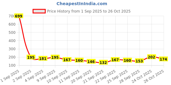 myntra.com YK X Minute Mirth Boys We Bare Bears Printed Cotton T-shirt yk x minute mirth Price History Graph from 1 Sep 2025 to 26 Oct 2025