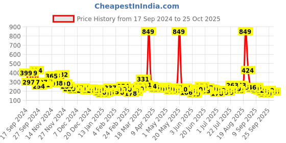 myntra.com YK X Minute Mirth Boys We Bare Bears Printed Pure Cotton T-shirt yk x minute mirth Price History Graph from 17 Sep 2024 to 24 Oct 2025