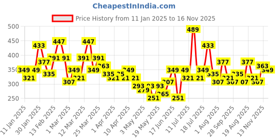 myntra.com YK X Minute Mirth Boys We Bare Bears Printed Pure Cotton T-shirt & Shorts yk x minute mirth Price History Graph from 11 Jan 2025 to 16 Nov 2025