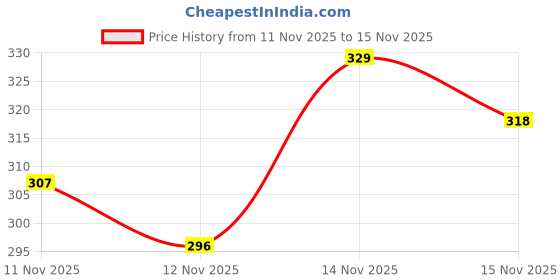 myntra.com YK X Minute Mirth Boys We Bare Bears Printed Sweatshirt yk x minute mirth Price History Graph from 11 Nov 2025 to 15 Nov 2025
