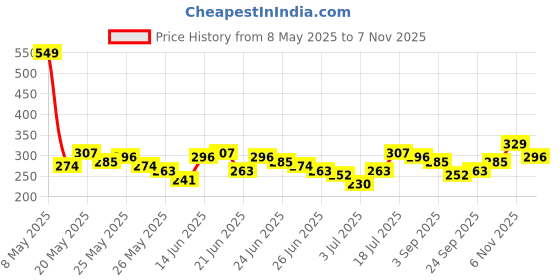 myntra.com YK X Minute Mirth Boys We Bare Bears Printed T-shirt with Shorts yk x minute mirth Price History Graph from 8 May 2025 to 7 Nov 2025