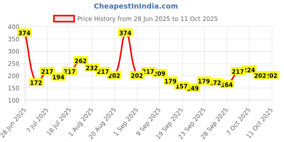 myntra.com YK X Minute Mirth Conversational Printed Tie-Up Top yk x minute mirth Price History Graph from 28 Jun 2025 to 10 Oct 2025