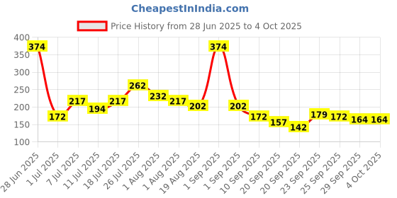 myntra.com YK X Minute Mirth Conversational Printed Tie-Up Top yk x minute mirth Price History Graph from 28 Jun 2025 to 4 Oct 2025