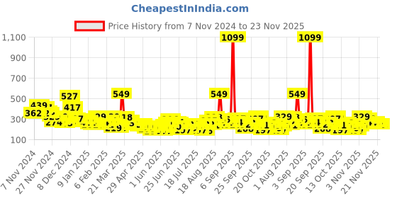 myntra.com YK X Minute Mirth Garfield & Odie Printed Extended Sleeves Cotton Top with Inner Vest yk x minute mirth Price History Graph from 7 Nov 2024 to 22 Nov 2025