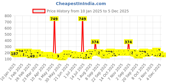 myntra.com YK X Minute Mirth Garfield Print Extended Sleeves Cotton Top yk x minute mirth Price History Graph from 10 Jan 2025 to 5 Dec 2025