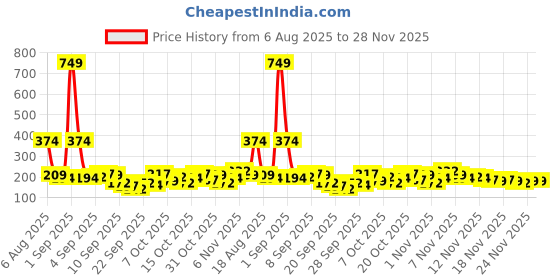 myntra.com YK X Minute Mirth Garfield Printed Cotton Top yk x minute mirth Price History Graph from 6 Aug 2025 to 28 Nov 2025