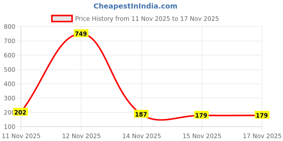 myntra.com YK X Minute Mirth Garfield Printed Crop Top yk x minute mirth Price History Graph from 11 Nov 2025 to 15 Nov 2025