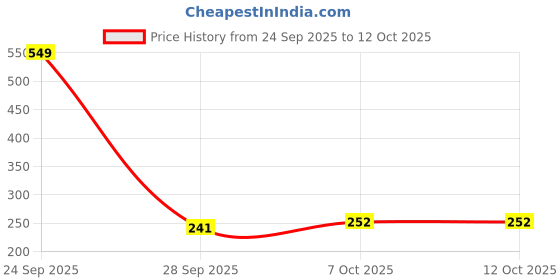 myntra.com YK X Minute Mirth Garfield Printed Flutter Sleeve A-Line Dress yk x minute mirth Price History Graph from 24 Sep 2025 to 12 Oct 2025