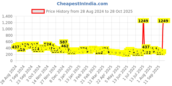 myntra.com YK X Minute Mirth Girls Assorted Pack of 2 Printed Pure Cotton Shorts yk x minute mirth Price History Graph from 28 Aug 2024 to 28 Oct 2025