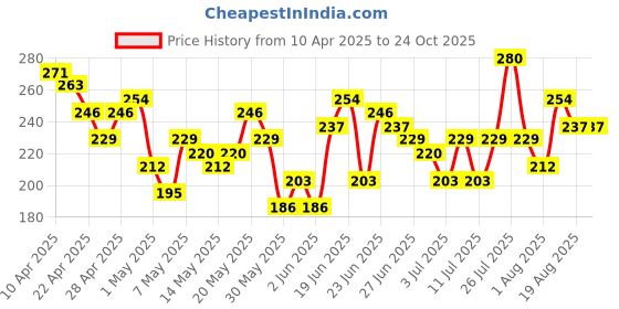myntra.com YK X Minute Mirth Girls Barbie Embroidered T-shirt yk x minute mirth Price History Graph from 10 Apr 2025 to 23 Oct 2025
