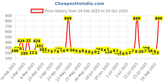 myntra.com YK X Minute Mirth Girls Barbie Printed Cotton T-shirt Dress yk x minute mirth Price History Graph from 14 Feb 2025 to 25 Oct 2025