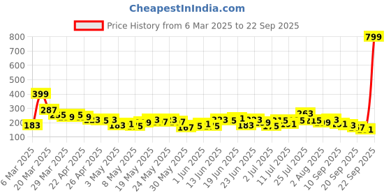 myntra.com YK X Minute Mirth Girls Barbie Printed Cotton Top yk x minute mirth Price History Graph from 6 Mar 2025 to 22 Sep 2025