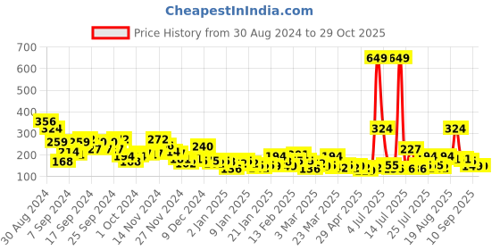 myntra.com YK X Minute Mirth Girls Barbie Printed Pure Cotton Shorts yk x minute mirth Price History Graph from 30 Aug 2024 to 29 Oct 2025